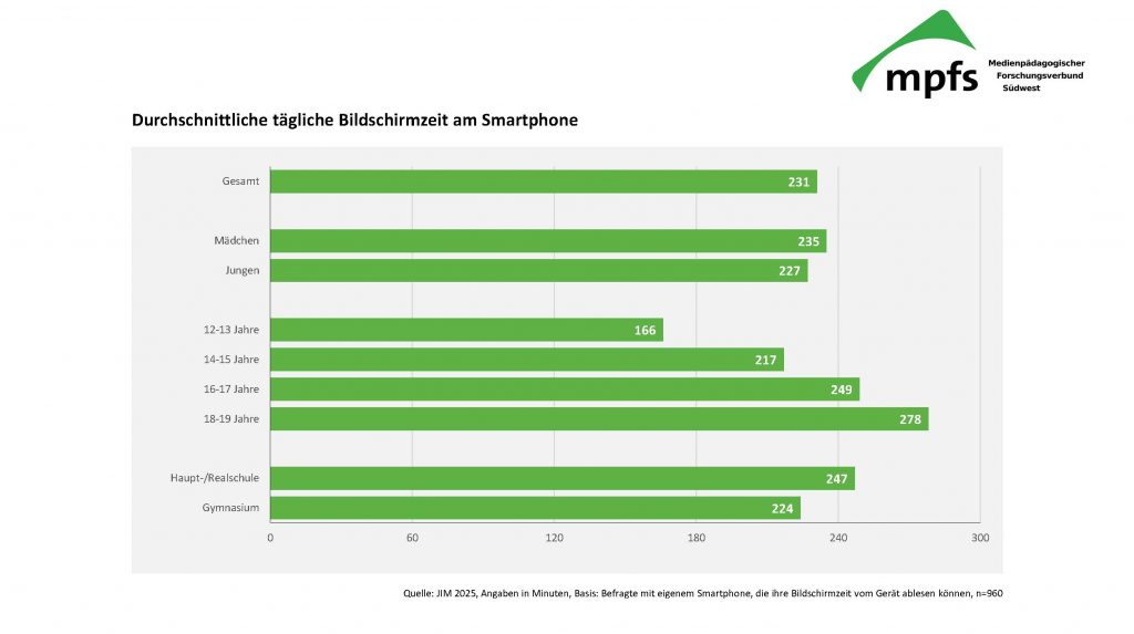 JIM Studie Bildschirmzeit